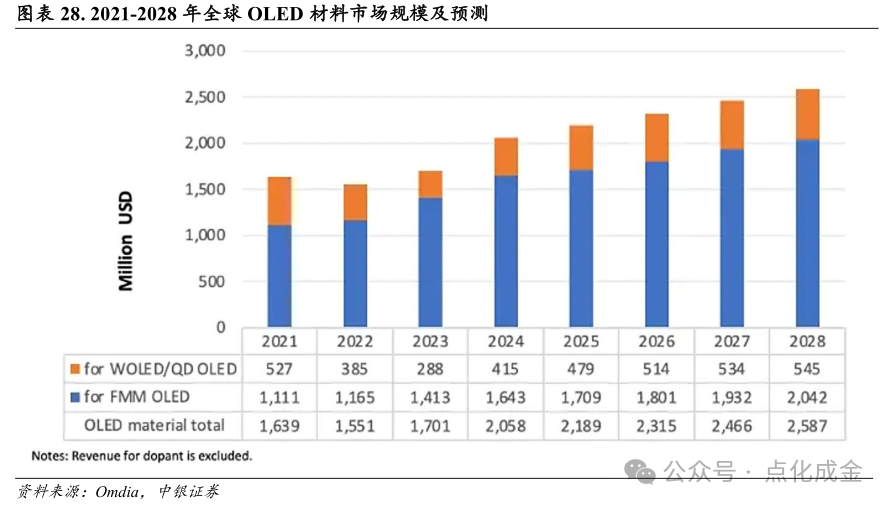 【中银化工】公司深度-莱特光电(688150.SH):国内OLED终端材料领先企业 第23张 【中银化工】公司深度-莱特光电(688150.SH):国内OLED终端材料领先企业 第23张