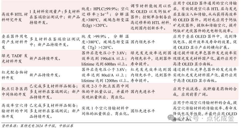 【中银化工】公司深度-莱特光电(688150.SH):国内OLED终端材料领先企业 第31张 【中银化工】公司深度-莱特光电(688150.SH):国内OLED终端材料领先企业 第31张