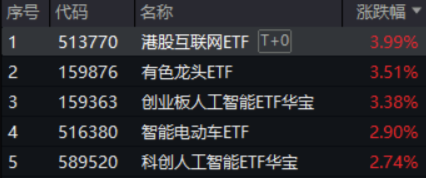 中国资产继续反攻,AI方向超跌反弹!科网龙头暴力拉升,港股互联网ETF盘中飙涨超7%!商务部重磅表态 第1张 中国资产继续反攻,AI方向超跌反弹!科网龙头暴力拉升,港股互联网ETF盘中飙涨超7%!商务部重磅表态 第1张