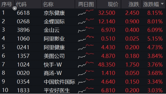 中国资产继续反攻,AI方向超跌反弹!科网龙头暴力拉升,港股互联网ETF盘中飙涨超7%!商务部重磅表态 第2张 中国资产继续反攻,AI方向超跌反弹!科网龙头暴力拉升,港股互联网ETF盘中飙涨超7%!商务部重磅表态 第2张