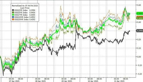 买家越来越少,本周美债流动性“显著恶化” 第1张 买家越来越少,本周美债流动性“显著恶化” 第1张