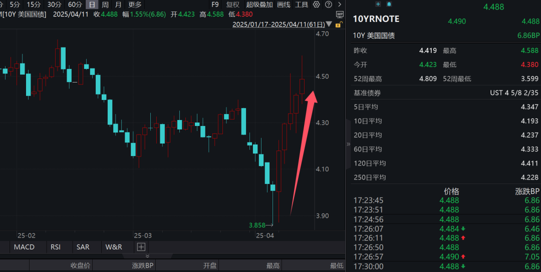 历史罕见！美元资产，大抛售！  第1张