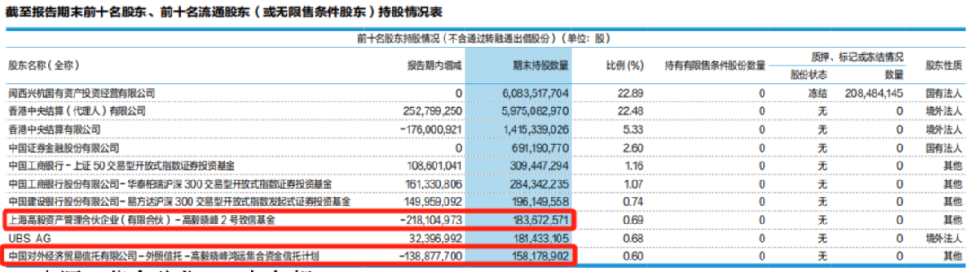 邓晓峰、“中东土豪”出手,加仓4400亿巨头! 第5张 邓晓峰、“中东土豪”出手,加仓4400亿巨头! 第5张