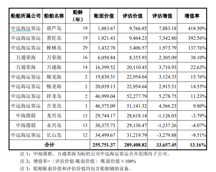 即将到达强制报废年限的船，评估还增值137%？  海峡股份回复问询：此前计提过减值，现在造船价格高 第1张
