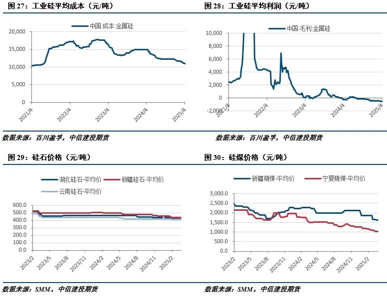 【建投有色】工业硅周报|宏观情绪施压,工业硅延续低迷 第11张 【建投有色】工业硅周报|宏观情绪施压,工业硅延续低迷 第11张