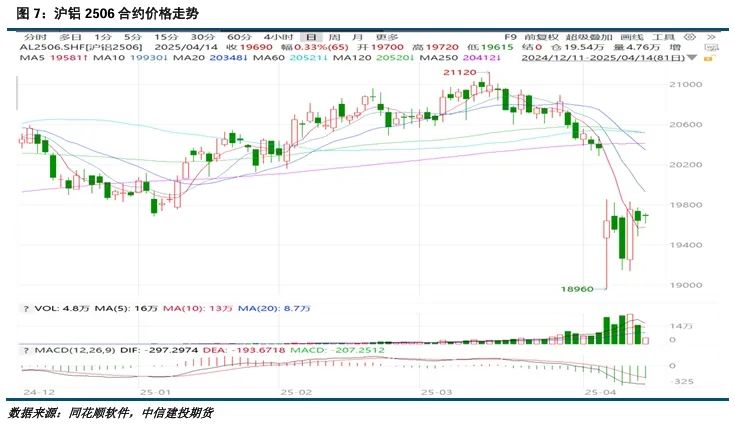【建投有色】沪铝周报 | 避险情绪略有缓和，沪铝震荡为主  第3张