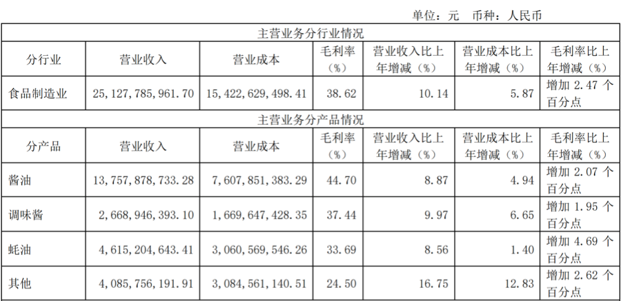 营收利润双增背后的韧性:海天味业“逆袭”之道 第2张 营收利润双增背后的韧性:海天味业“逆袭”之道 第2张