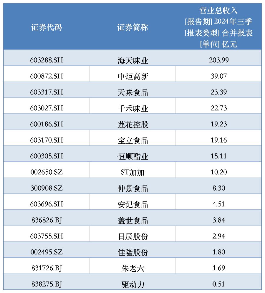 营收利润双增背后的韧性:海天味业“逆袭”之道 第4张 营收利润双增背后的韧性:海天味业“逆袭”之道 第4张