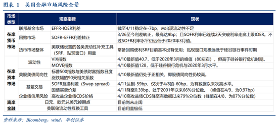 华创证券张瑜:暗流涌动 美国金融市场风险全景扫描 第2张 华创证券张瑜:暗流涌动 美国金融市场风险全景扫描 第2张