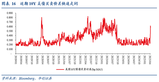 华创证券张瑜:暗流涌动 美国金融市场风险全景扫描 第15张 华创证券张瑜:暗流涌动 美国金融市场风险全景扫描 第15张