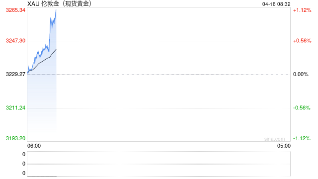 快讯：现货黄金再创新高，最高报3248.3美元/盎司  第2张