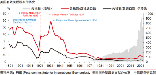 中信证券:美国大萧条时期的关税战与资产表现 第1张 中信证券:美国大萧条时期的关税战与资产表现 第1张