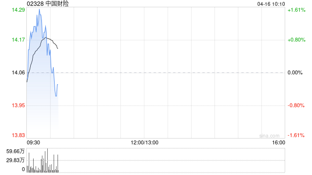中国财险获小摩增持约448.08万股 每股作价约13.29港元  第1张
