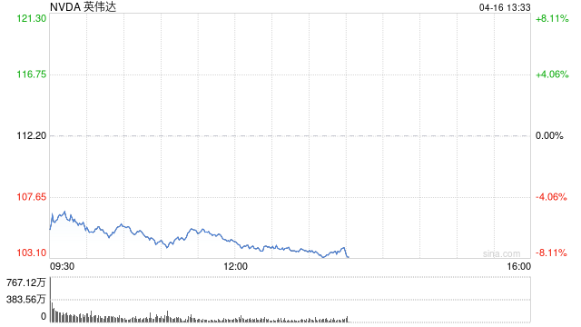 科技股重返跌势拖累美股 投资者关注鲍威尔晚些时候的讲话  第1张
