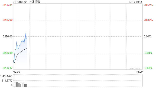 开盘:三大指数集体低开 乳业板块跌幅居前 第1张 开盘:三大指数集体低开 乳业板块跌幅居前 第1张