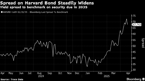 特朗普打击美国名校 威胁到公司债市场中的一个小避风港  第1张