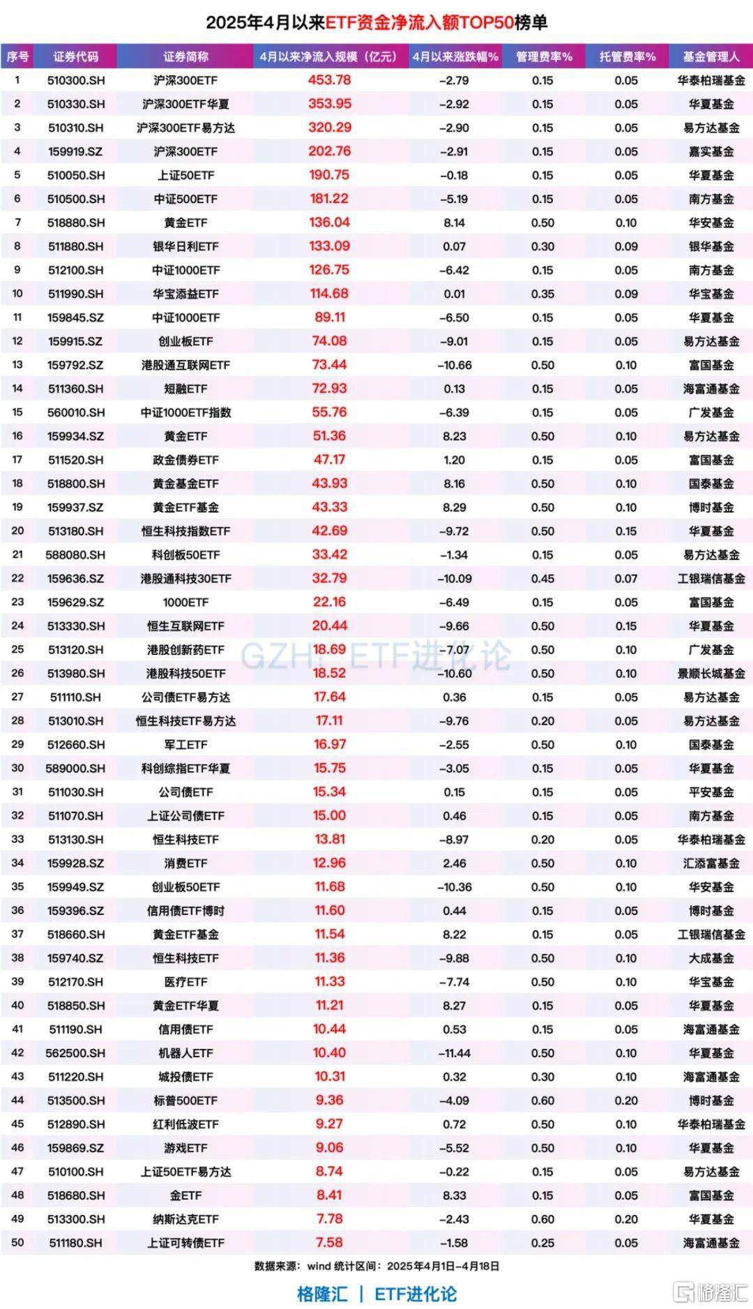 4只沪深300ETF月内“吸金”1330亿元，ETF最新规模突破4万亿  第1张
