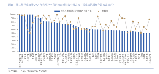 中国银河策略:A股震荡蓄势,聚焦业绩线索 第12张 中国银河策略:A股震荡蓄势,聚焦业绩线索 第12张