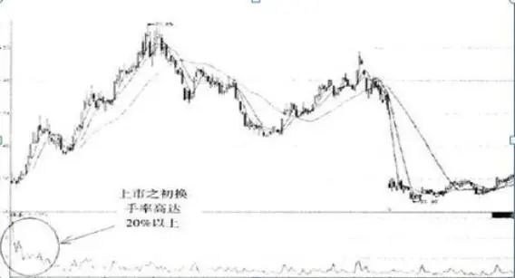 市场上大部分正在亏损的股民都不知道,“换手率超过45%”意味着什么?越看越惊心动魄 第8张 市场上大部分正在亏损的股民都不知道,“换手率超过45%”意味着什么?越看越惊心动魄 第8张