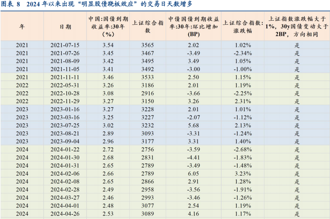 30年国债的股债对冲价值如何？  第8张