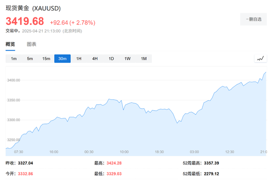 特朗普欲“罢免”鲍威尔引发市场恐慌，美国股汇债“三杀”，黄金涨破3420美元  第3张