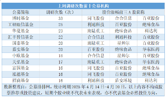 公募连续三周高密度调研,三大科技成长赛道包揽450次调研 第4张 公募连续三周高密度调研,三大科技成长赛道包揽450次调研 第4张