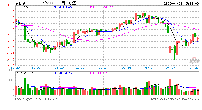 长江有色:23日铅价下跌 消费淡季需求乏力 第2张 长江有色:23日铅价下跌 消费淡季需求乏力 第2张