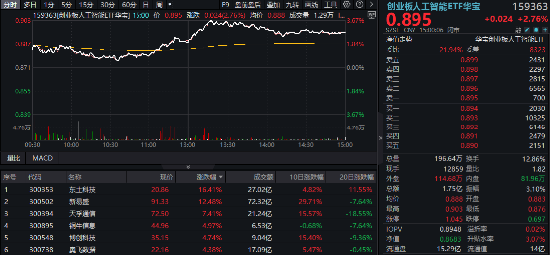 炸裂业绩提振，新易盛猛攻超12%，创业板人工智能抢跑修复！机构：AI产业链或仍是后市行情主线  第1张