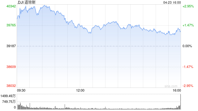 开盘：美股周三高开 特朗普关税立场软化  第1张