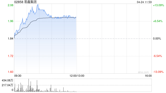 易鑫集团早盘涨近12% 年内推出汽车金融行业首个Agentic大模型 第1张 易鑫集团早盘涨近12% 年内推出汽车金融行业首个Agentic大模型 第1张