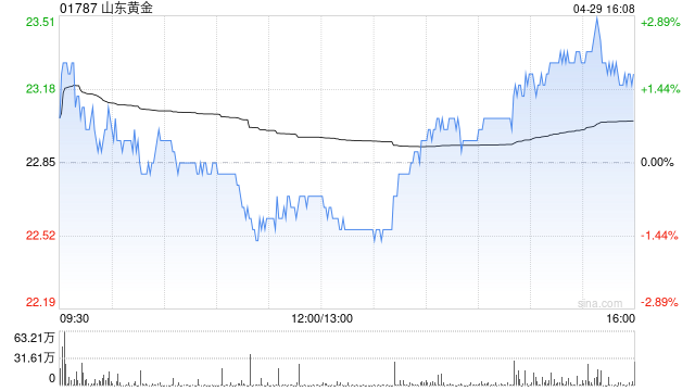 美银证券：升山东黄金目标价至26港元 重申“买入”评级  第1张