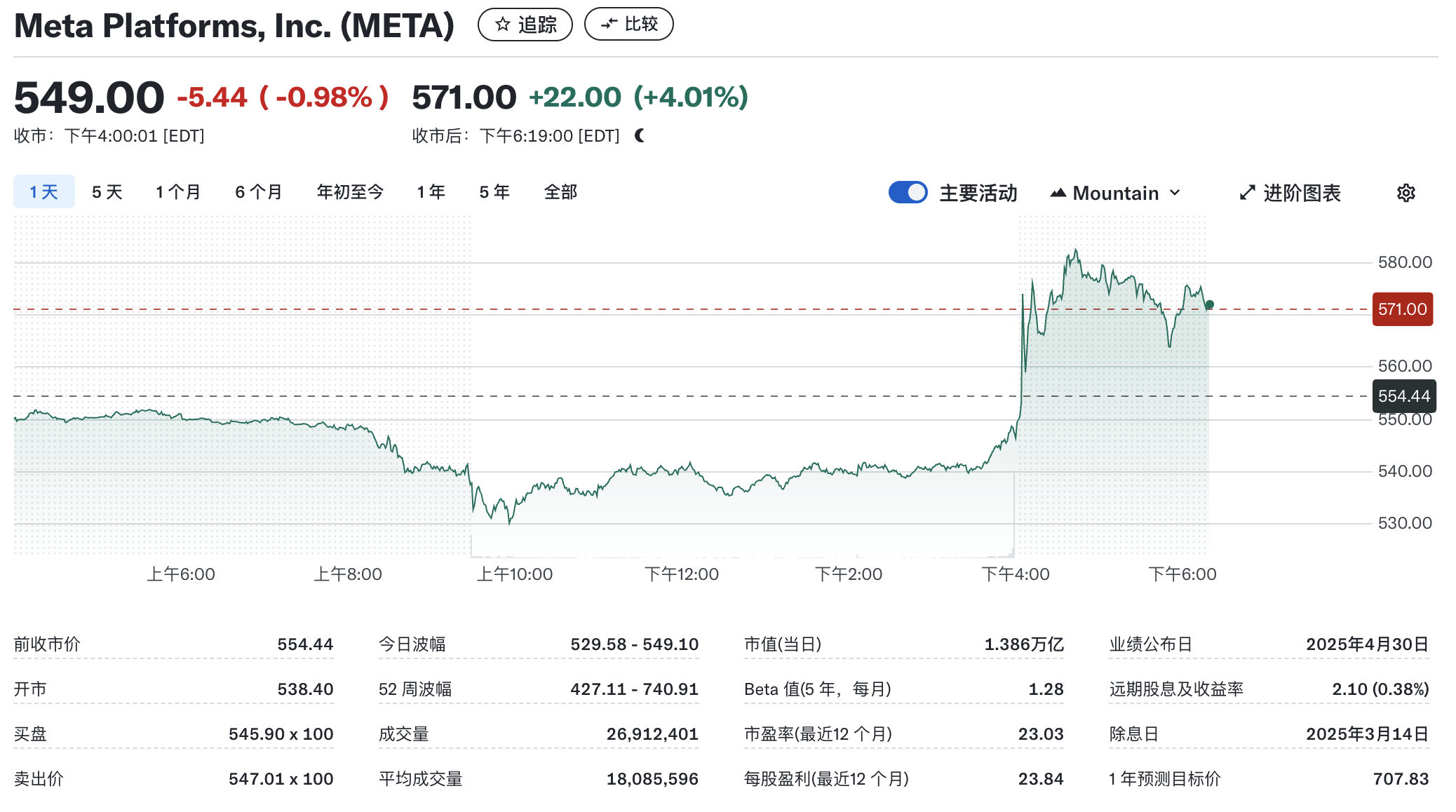 AI月活跃用户近10亿 Meta第一季度净利润同比增长35%  第2张