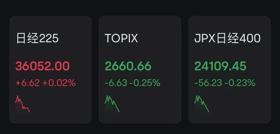 突发!日本股市跳水,黄金大跌! 第1张 突发!日本股市跳水,黄金大跌! 第1张