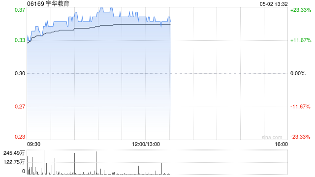 宇华教育绩后涨超18% 中期纯利同比增长108.7%至4.06亿元  第1张