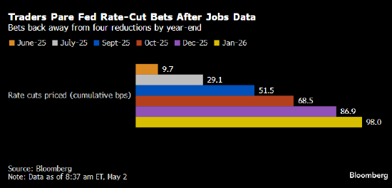 美国国债下跌 就业市场韧性推动宽松预期降温 第1张 美国国债下跌 就业市场韧性推动宽松预期降温 第1张