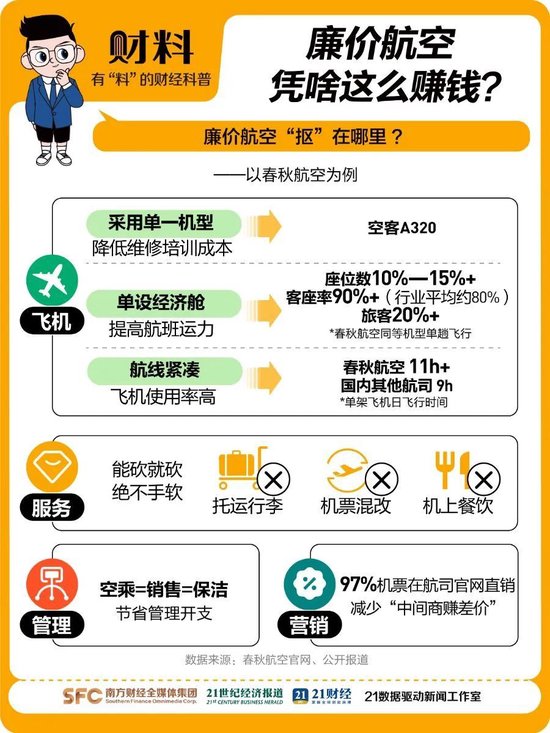 中国“最赚钱的航司”春秋航空,也有烦恼了 第2张 中国“最赚钱的航司”春秋航空,也有烦恼了 第2张