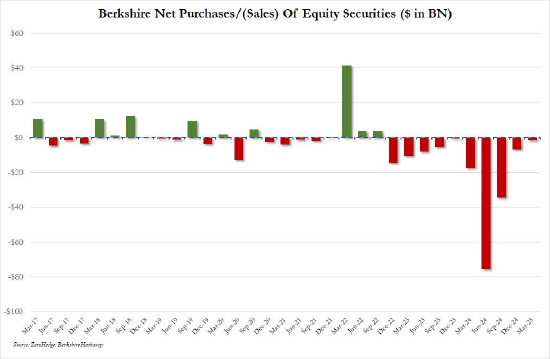 巴菲特将在年底卸任 执掌伯克希尔60年 投资回报5.5万倍  第4张
