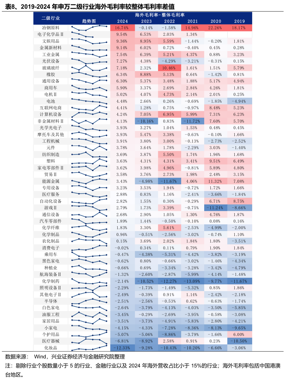 兴业证券:Q1财报出口链A股公司实现良好开局 中高端制造业出海加速 第8张 兴业证券:Q1财报出口链A股公司实现良好开局 中高端制造业出海加速 第8张