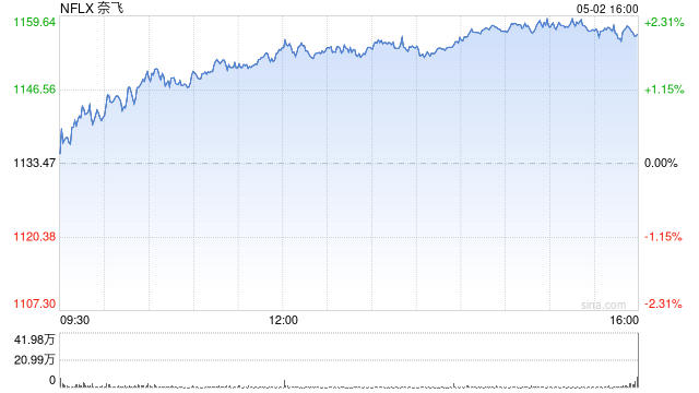 美股流媒体股盘前普跌 特朗普下令将对海外制作的电影征收100%的关税  第1张