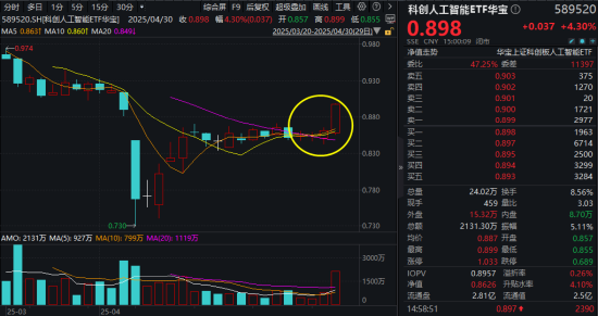 “AI双子星”节前大涨收尾!4月决断之后,5月还看AI? 第1张 “AI双子星”节前大涨收尾!4月决断之后,5月还看AI? 第1张