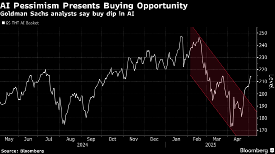 高盛称大型科技股的业绩提振信心 近期回调是AI板块的买入机会 第1张 高盛称大型科技股的业绩提振信心 近期回调是AI板块的买入机会 第1张