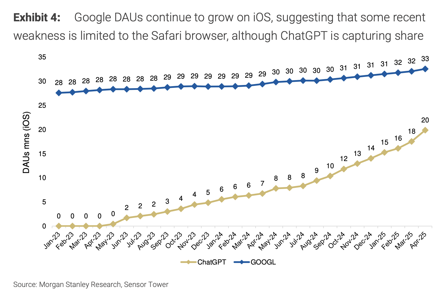 危机亦是良机！大摩：AI对搜索的威胁被夸大，谷歌最佳抄底时机已到！  第2张