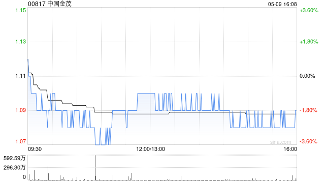 中国金茂前4个月累计签约销售额253.03亿元 同比增加5.34% 第1张 中国金茂前4个月累计签约销售额253.03亿元 同比增加5.34% 第1张