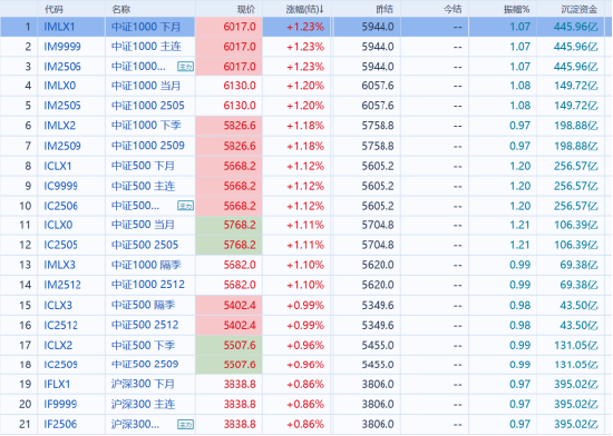 国泰君安期货:中美谈判迎来进展,开盘股指齐反弹 第3张 国泰君安期货:中美谈判迎来进展,开盘股指齐反弹 第3张