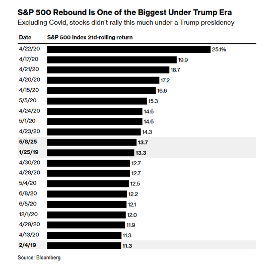 特朗普“喊单”真的有用?美股迎来大回血 第2张 特朗普“喊单”真的有用?美股迎来大回血 第2张