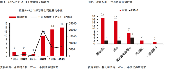 中信证券：优质A股资产在港股发行或引发抢筹  第1张