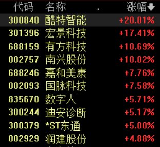 AI智能体概念活跃,酷特智能等涨停,Manus开放注册 第1张 AI智能体概念活跃,酷特智能等涨停,Manus开放注册 第1张
