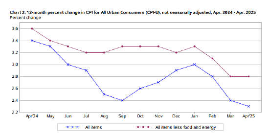 美国4月CPI继续回落 为2021年2月以来新低 第1张 美国4月CPI继续回落 为2021年2月以来新低 第1张