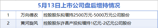 5月13日增减持汇总：盘后万向德农等2股增持 金埔园林等17股减持（表）-财经新闻  第1张