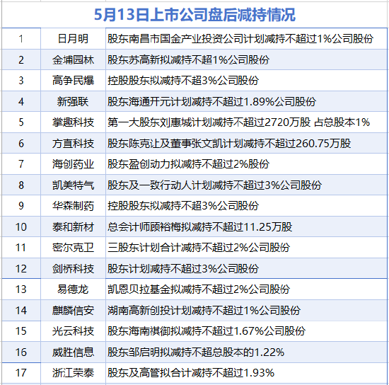 5月13日增减持汇总：盘后万向德农等2股增持 金埔园林等17股减持（表）-财经新闻  第2张
